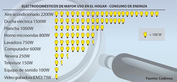 Electrodomesticos y cuanto energia electrica consumen